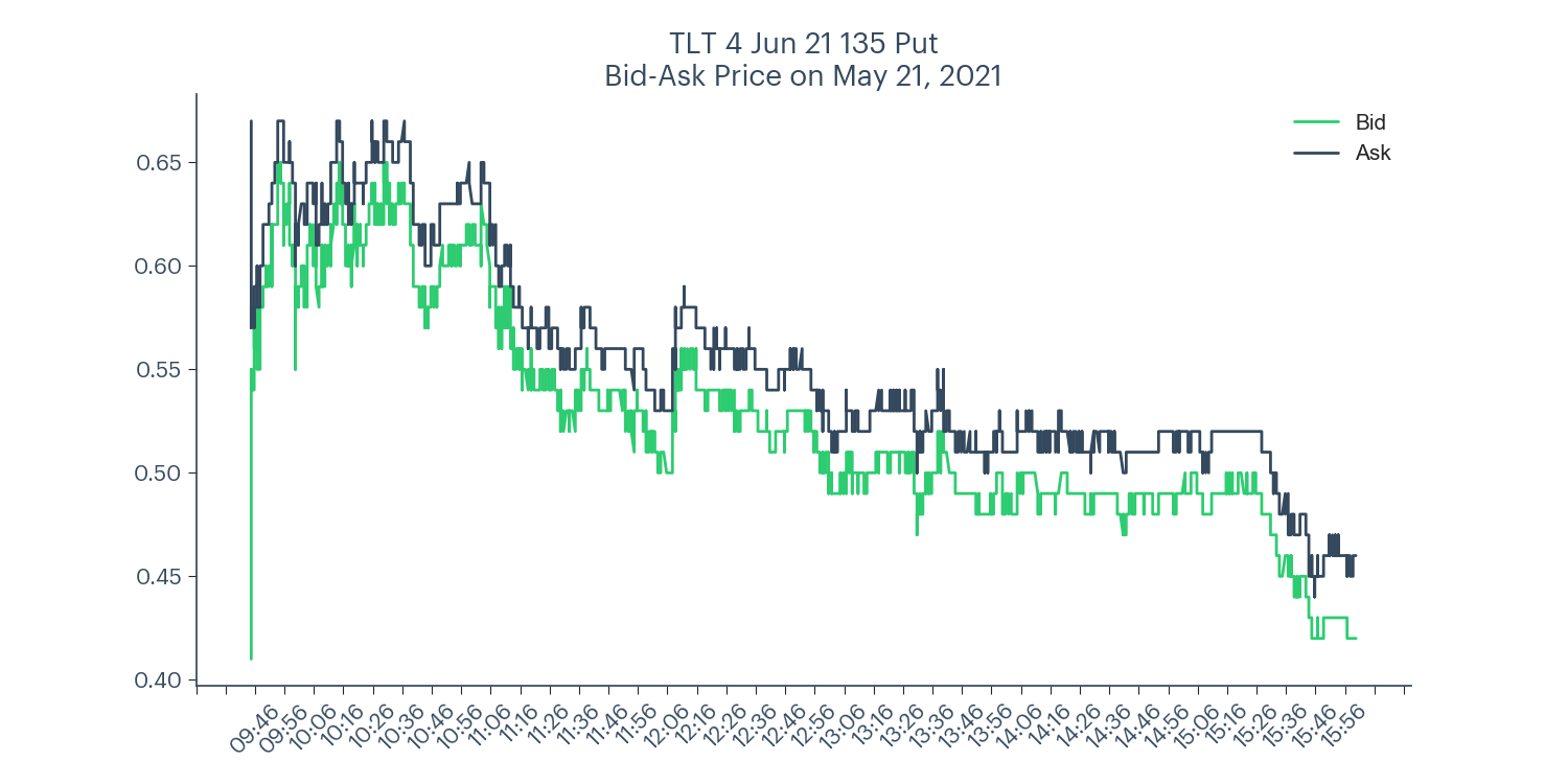 BidAsk Spread Volatility Explained [Case Study]